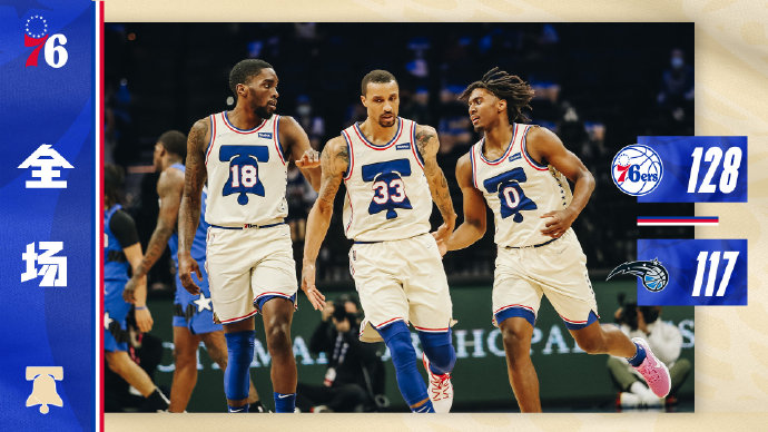 76人128-117战胜魔术 马克西30+7+6 科尔-安东尼37+8