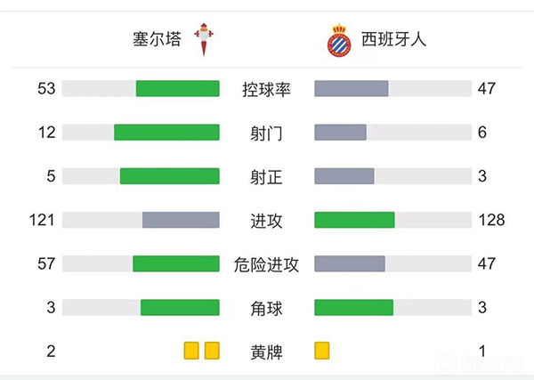 西班牙人1-3塞尔塔 武磊连续3轮替补未登场莫隆超级吊射破门