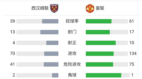 曼联逆转2-1西汉姆 德赫亚读秒扑点C罗破门林加德绝杀