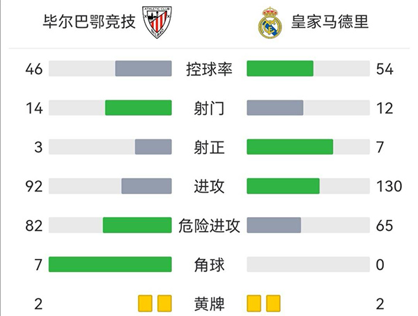 皇马2-1毕尔巴鄂竞技 本泽马双响克罗斯助攻