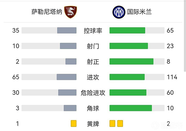国米5-0萨勒尼塔纳 恰20助攻双响劳塔罗桑切斯破门