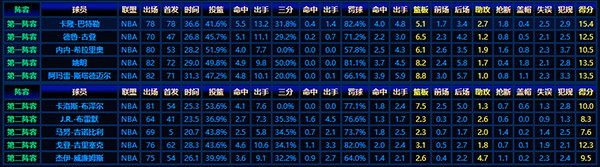 回顾2002-03赛季NBA最佳新秀阵容:传奇的起点
