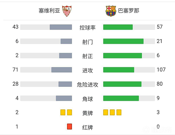 巴萨1-1塞维利亚 戈麦斯破门阿劳霍扳平孔德染红