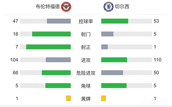 切尔西1-0布伦特福德登顶 奇尔维尔凌空斩门迪表现神勇