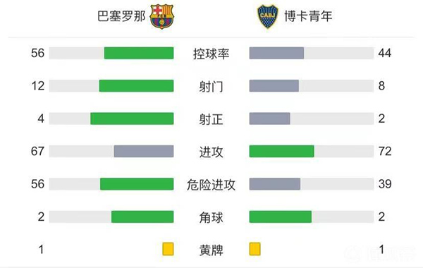 巴萨3-5博卡 尤特格拉破门马特乌斯、海梅失点