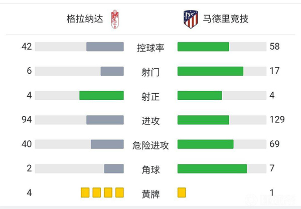 马竞1-2格拉纳达 菲利克斯一条龙闪击莫利纳破门