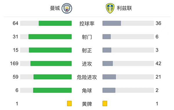 曼城7-0利兹联 丁丁世界波+双响福登马赫雷斯传射