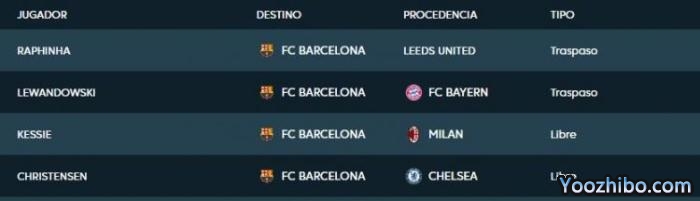 西甲官方：巴萨为莱万、滕森、凯西和拉菲尼亚注册