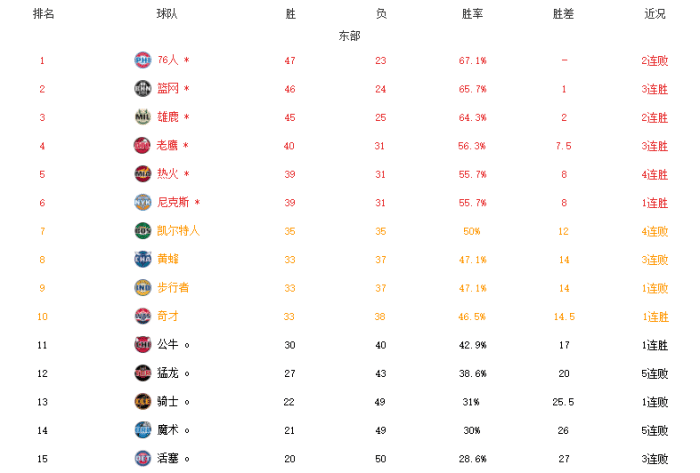 10支球队正式出局！盘点无缘季后赛的球星，拉文锡安唐斯领衔