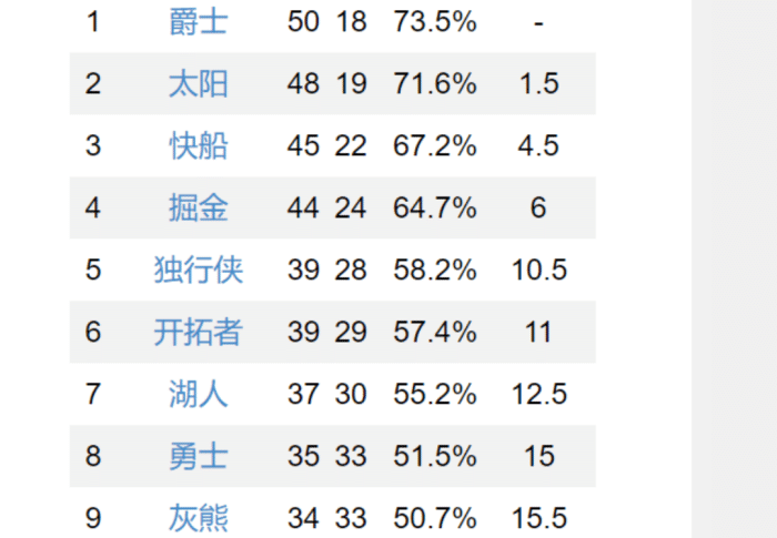 西部前六排名浮出水面！湖勇大战成定局？快船首轮对决开拓者？