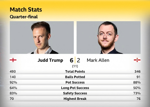 特鲁姆普“四连鞭”6-2轻取马克-艾伦，连续三届大师赛闯进四强